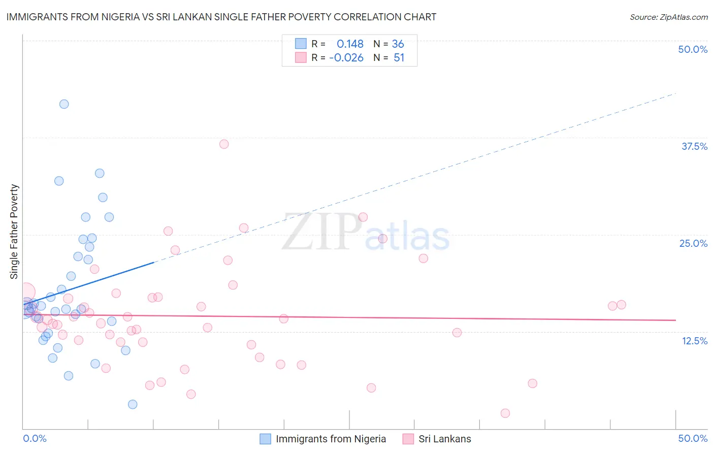 Immigrants from Nigeria vs Sri Lankan Single Father Poverty