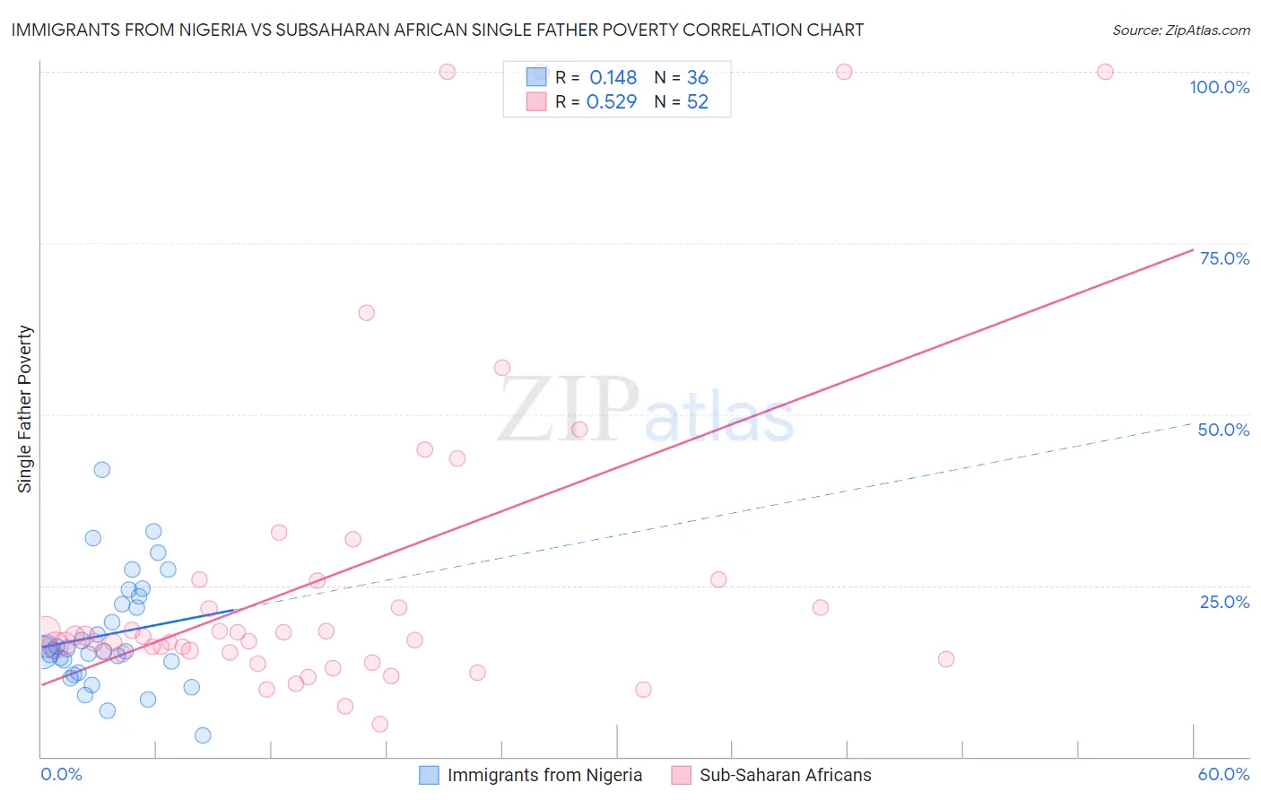 Immigrants from Nigeria vs Subsaharan African Single Father Poverty