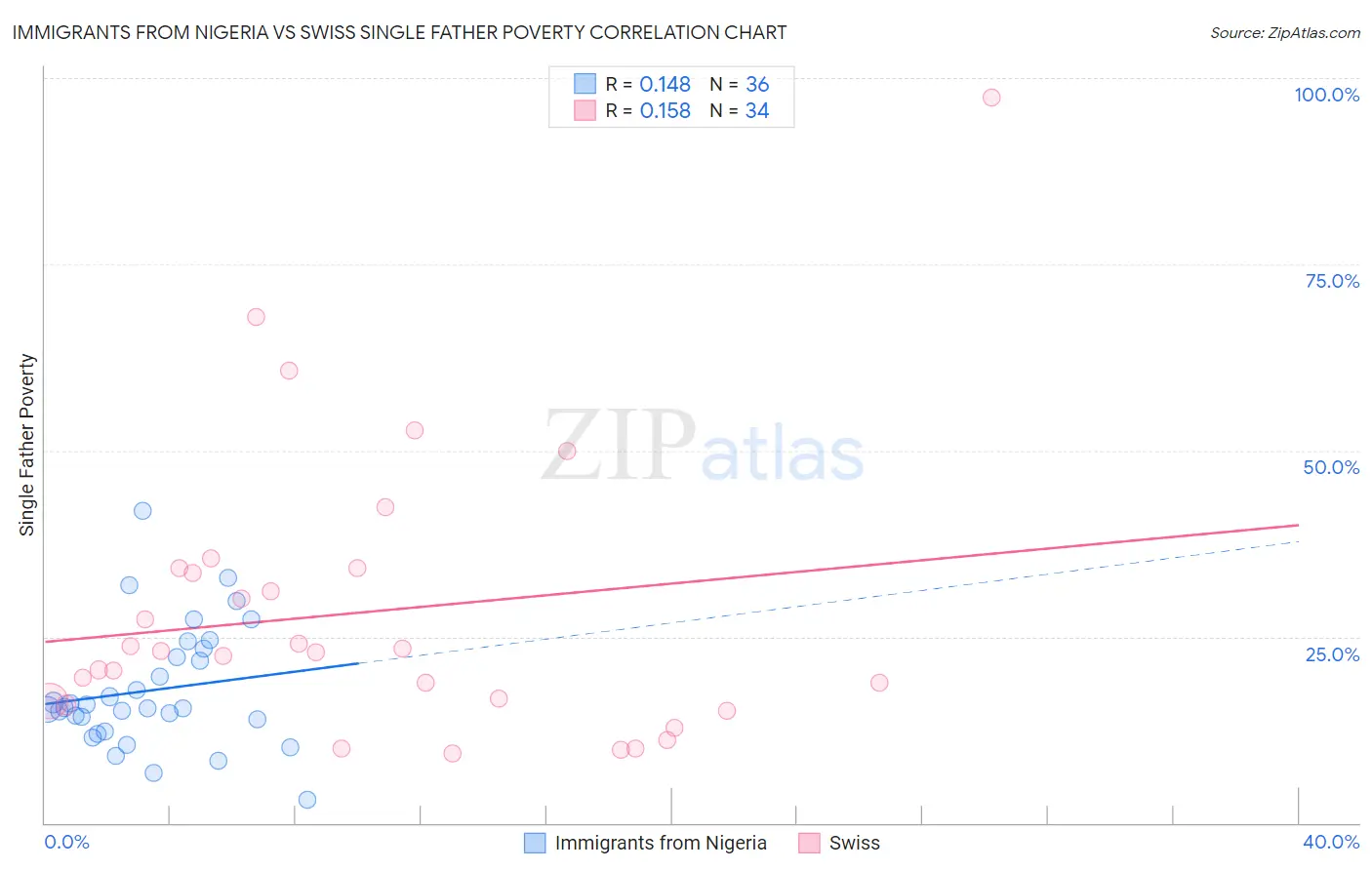 Immigrants from Nigeria vs Swiss Single Father Poverty