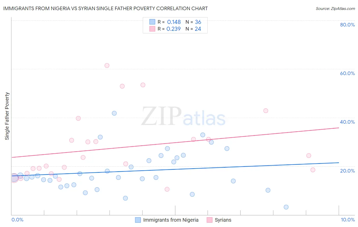 Immigrants from Nigeria vs Syrian Single Father Poverty