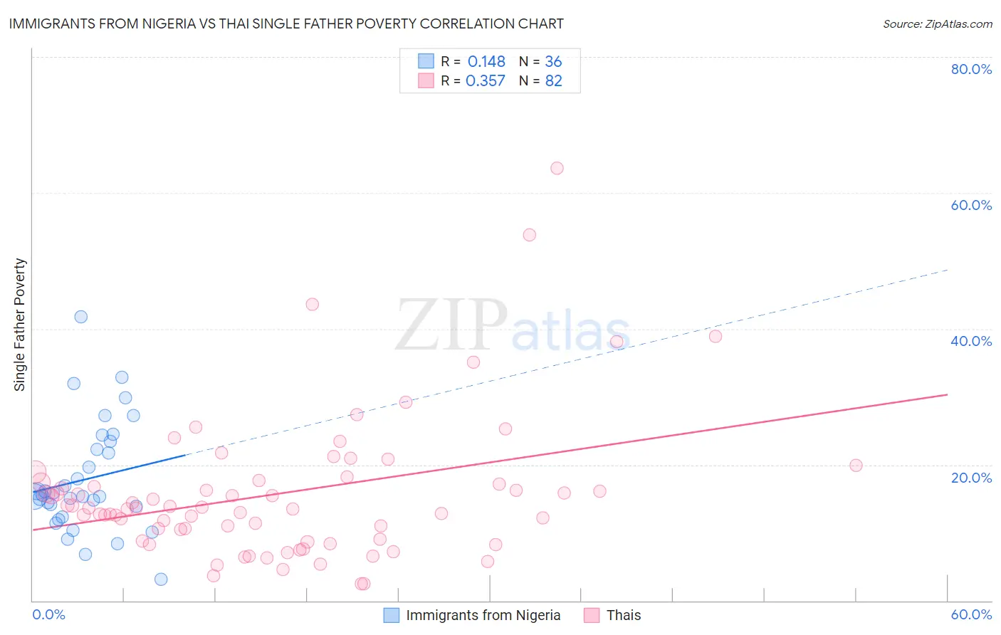 Immigrants from Nigeria vs Thai Single Father Poverty