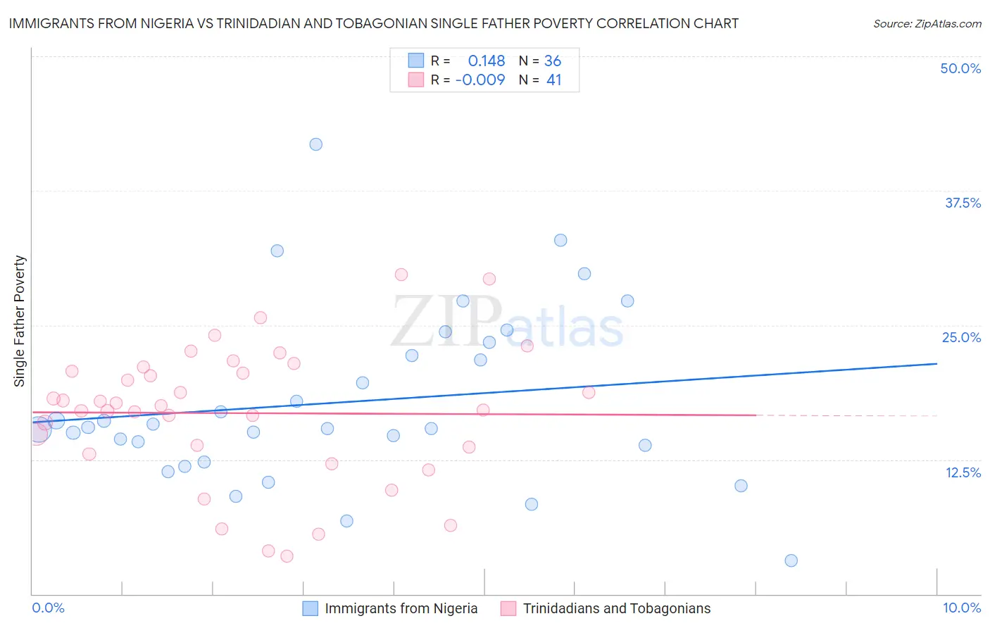 Immigrants from Nigeria vs Trinidadian and Tobagonian Single Father Poverty