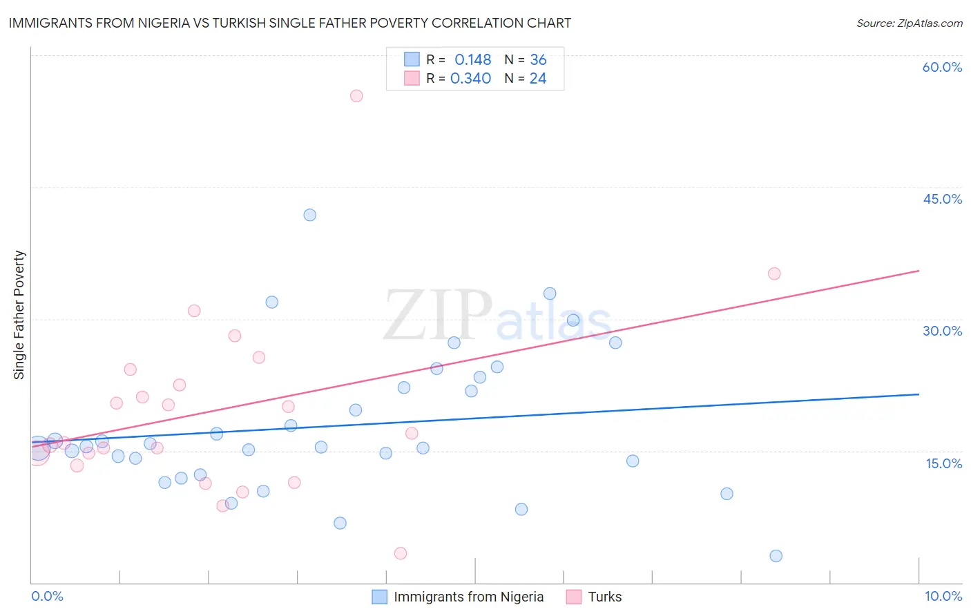 Immigrants from Nigeria vs Turkish Single Father Poverty