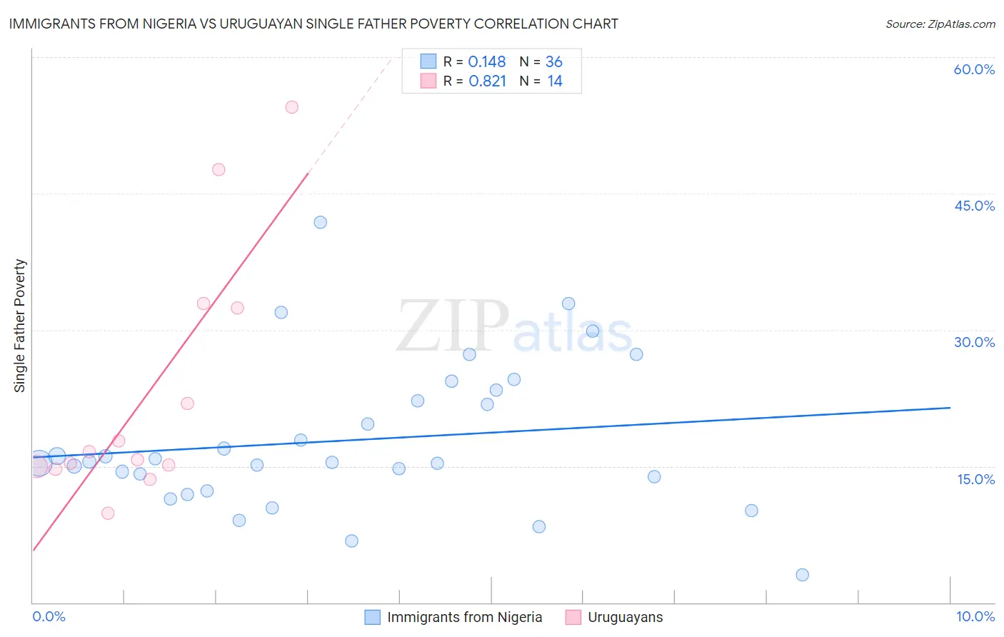 Immigrants from Nigeria vs Uruguayan Single Father Poverty