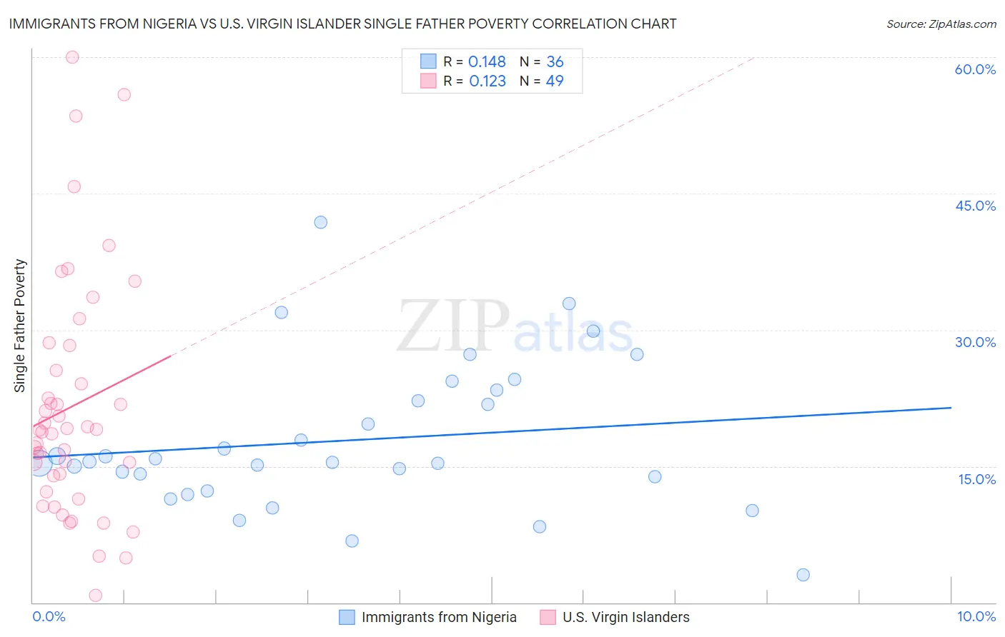 Immigrants from Nigeria vs U.S. Virgin Islander Single Father Poverty