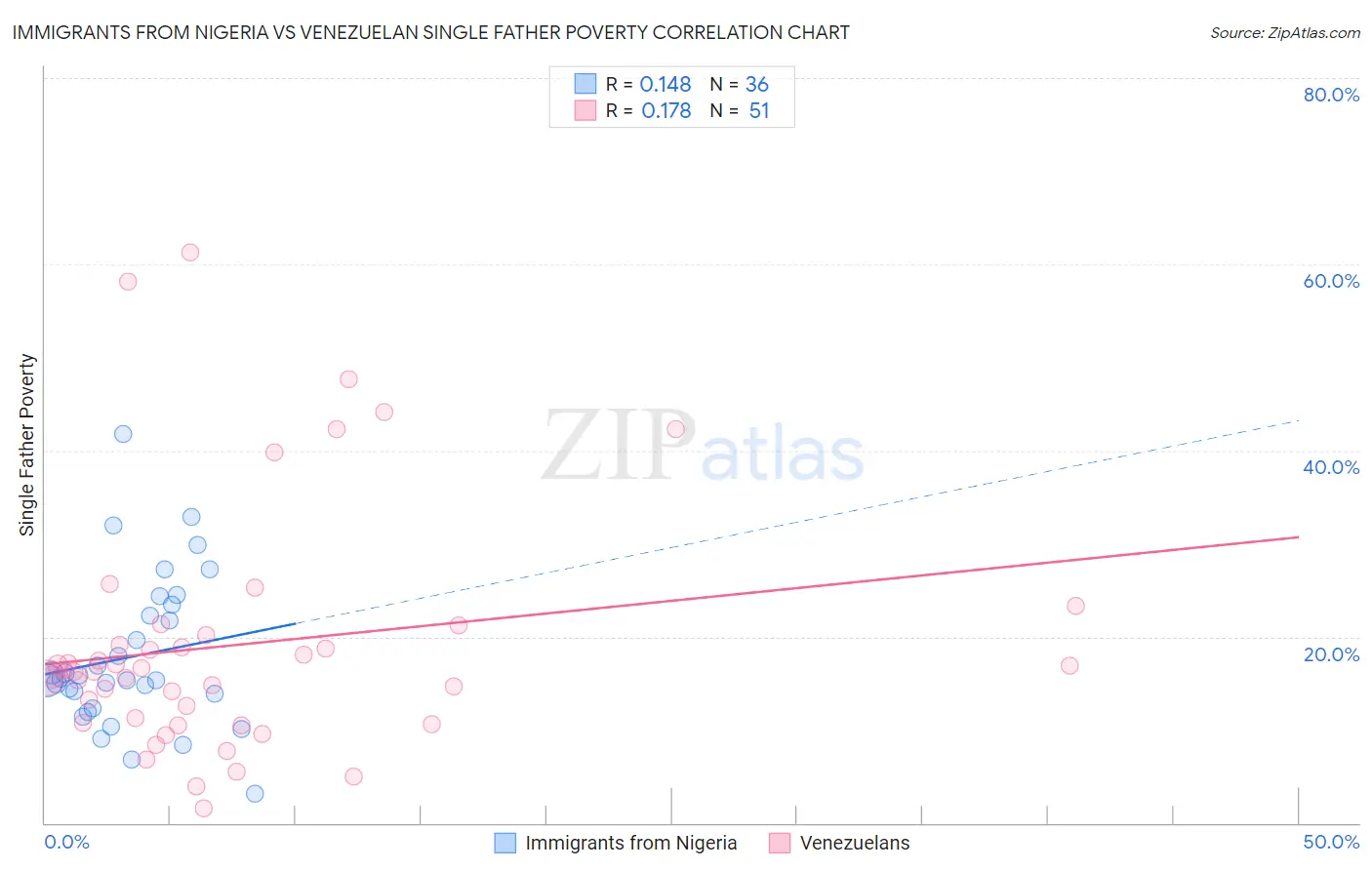 Immigrants from Nigeria vs Venezuelan Single Father Poverty