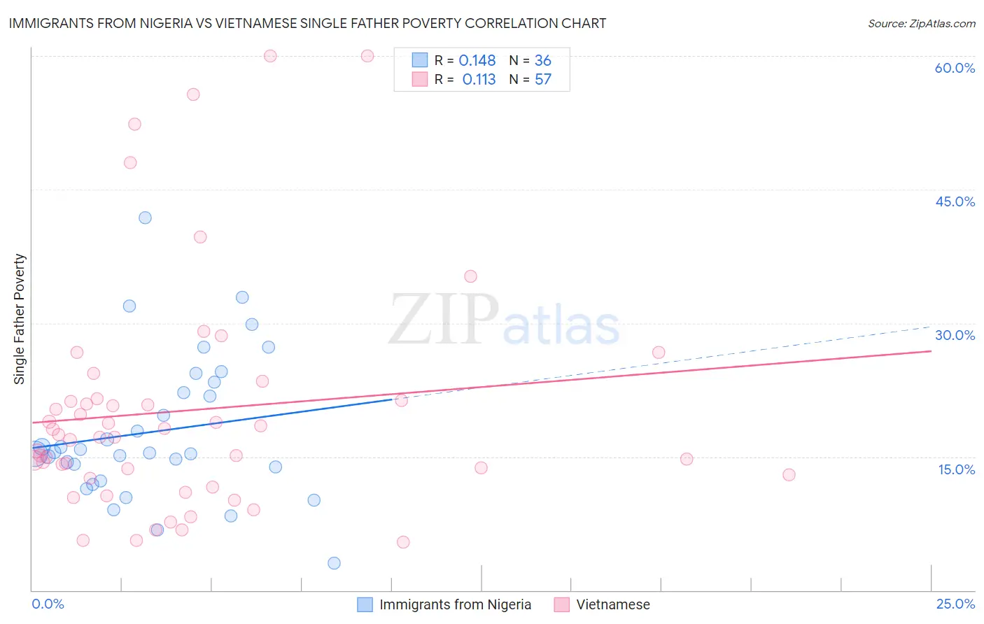 Immigrants from Nigeria vs Vietnamese Single Father Poverty