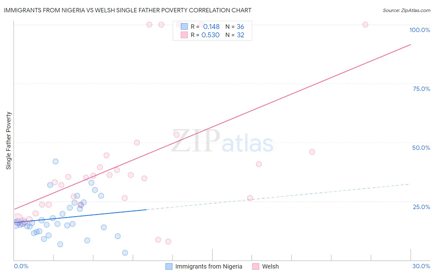 Immigrants from Nigeria vs Welsh Single Father Poverty
