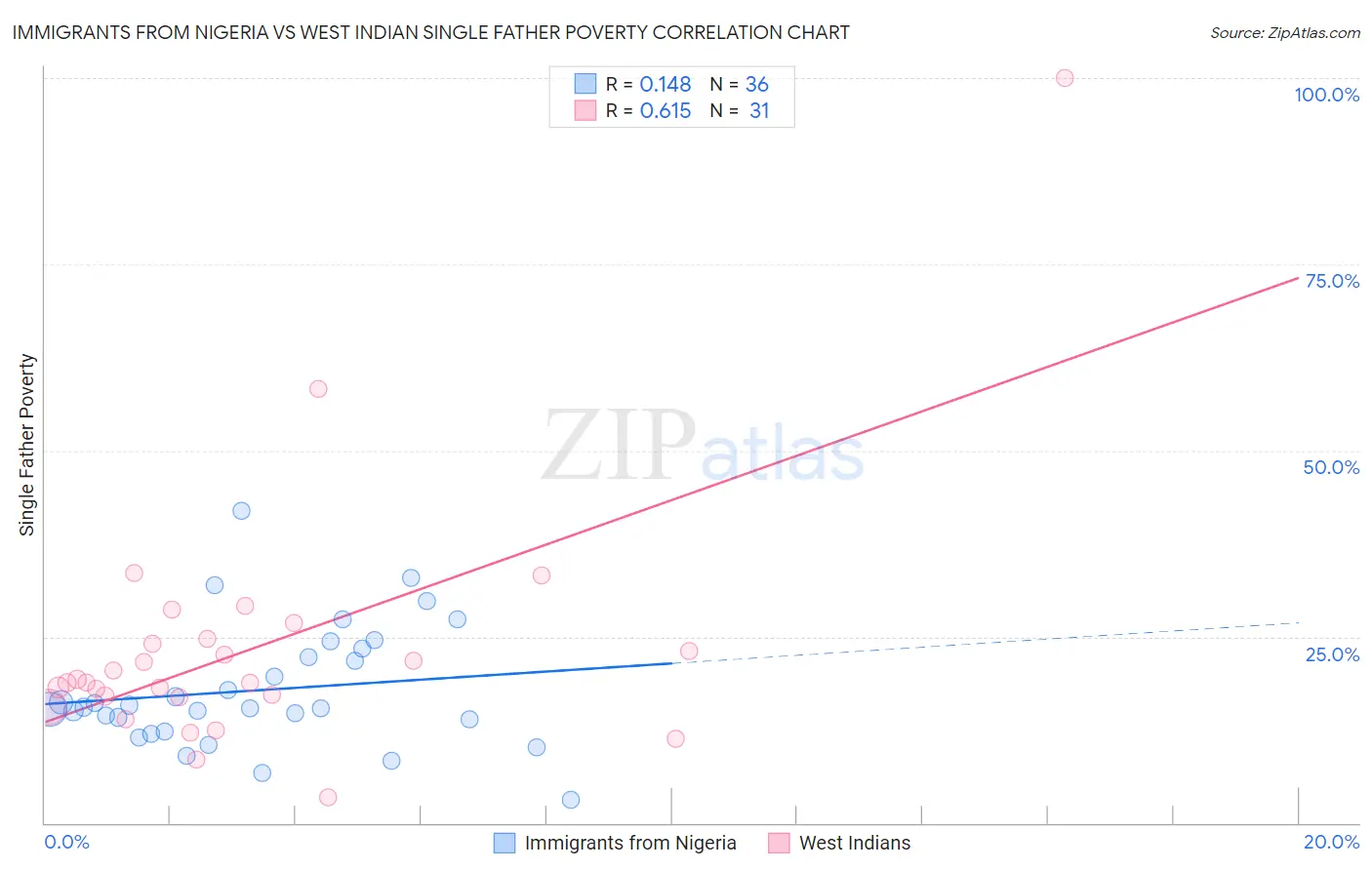 Immigrants from Nigeria vs West Indian Single Father Poverty