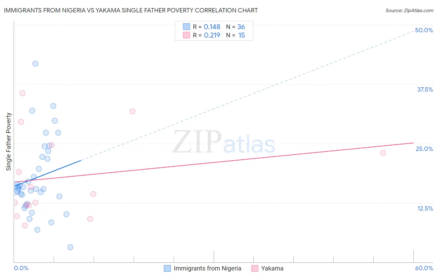 Immigrants from Nigeria vs Yakama Single Father Poverty