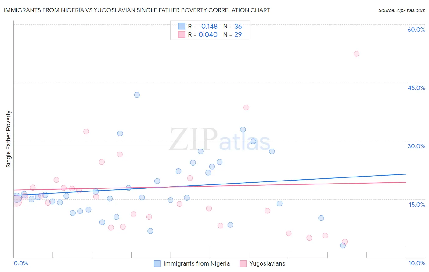 Immigrants from Nigeria vs Yugoslavian Single Father Poverty