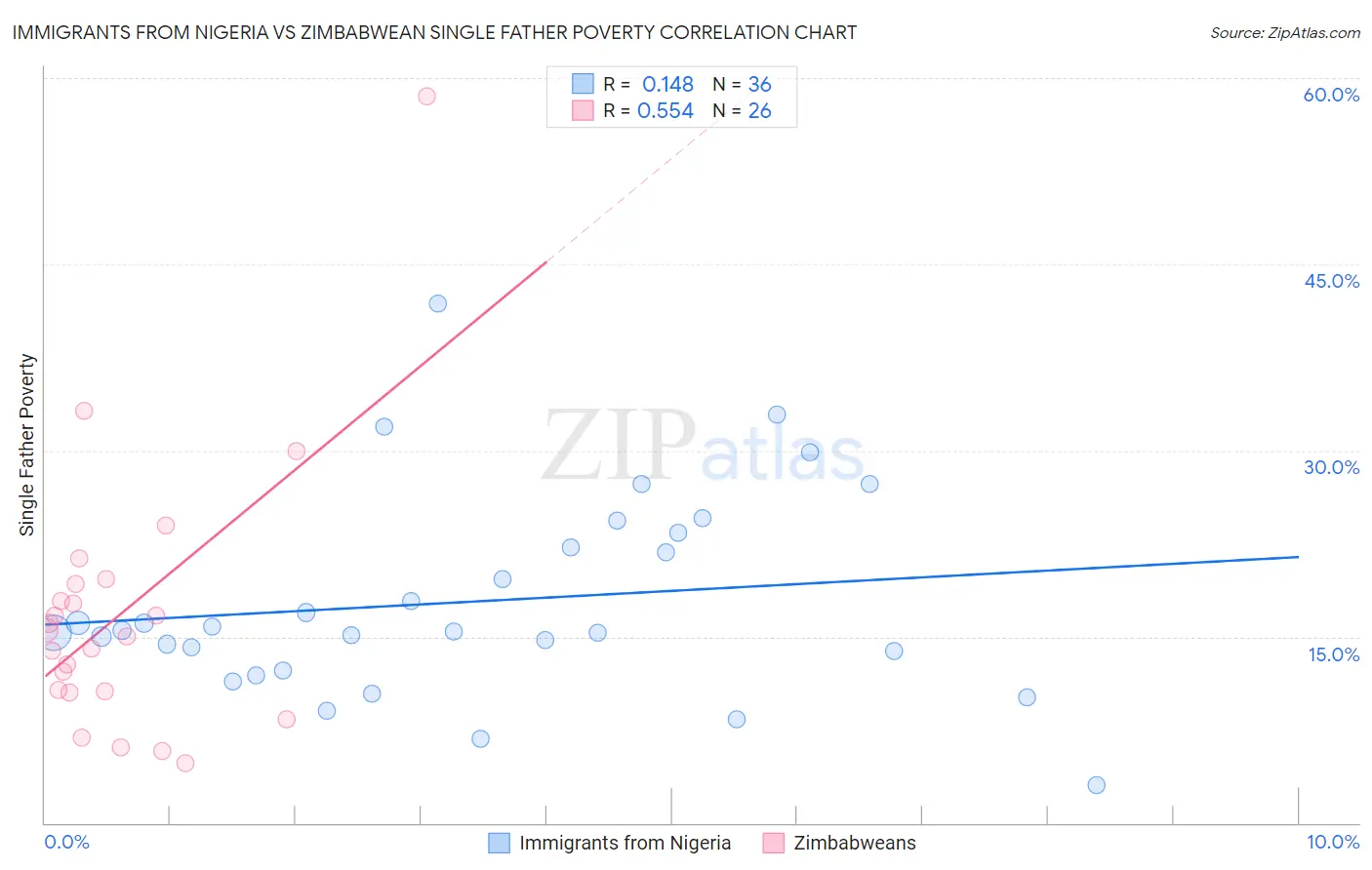 Immigrants from Nigeria vs Zimbabwean Single Father Poverty