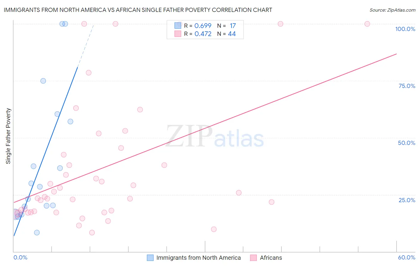 Immigrants from North America vs African Single Father Poverty