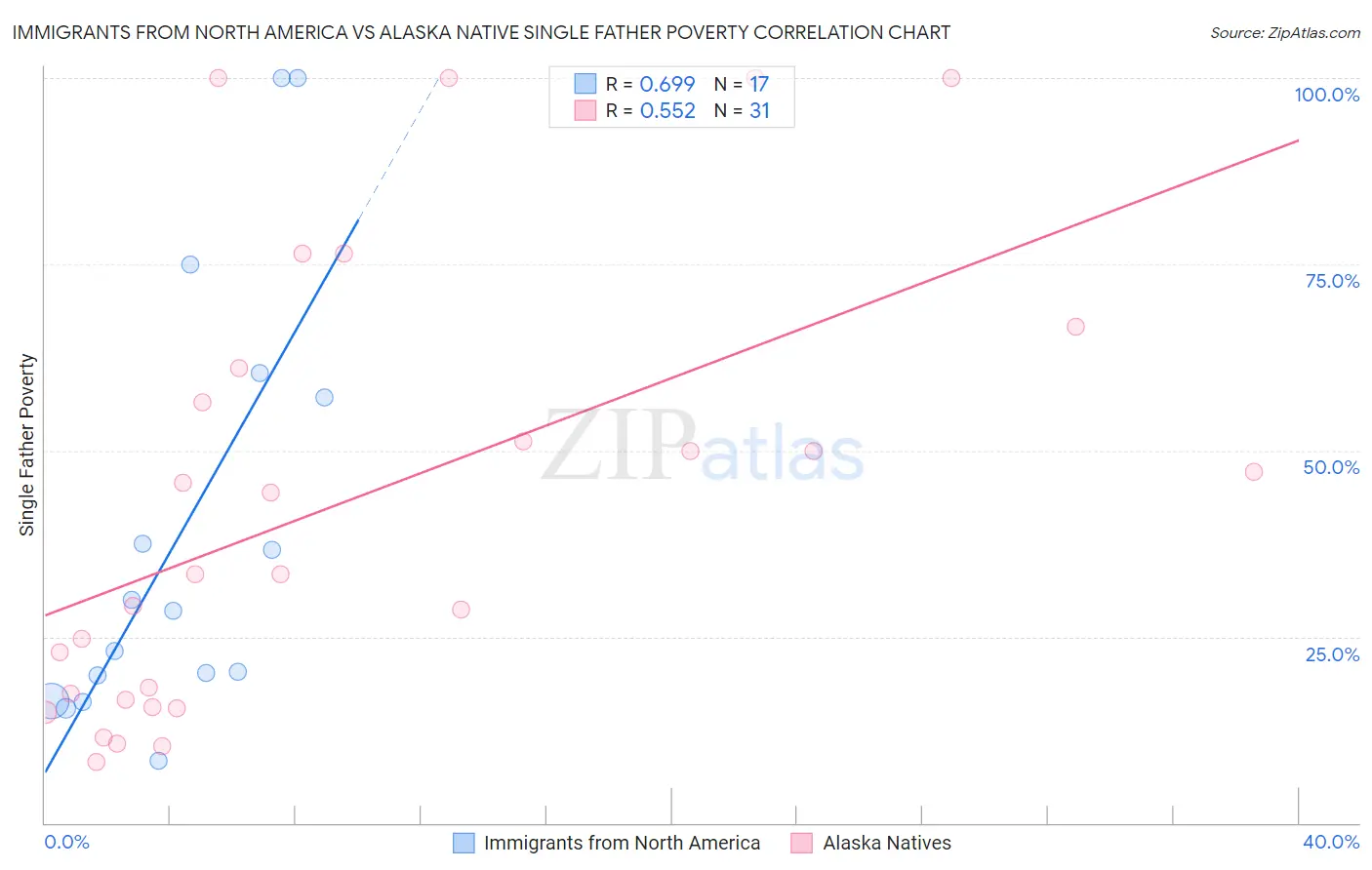 Immigrants from North America vs Alaska Native Single Father Poverty