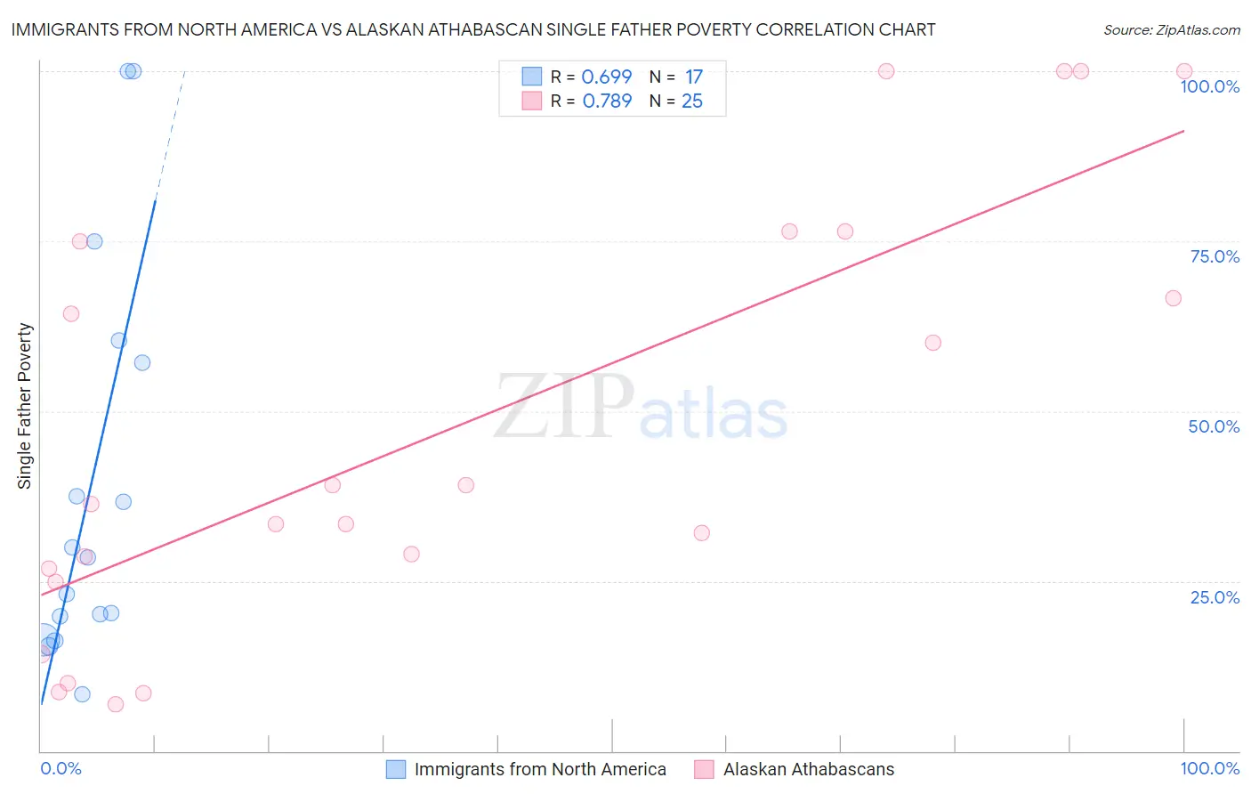 Immigrants from North America vs Alaskan Athabascan Single Father Poverty