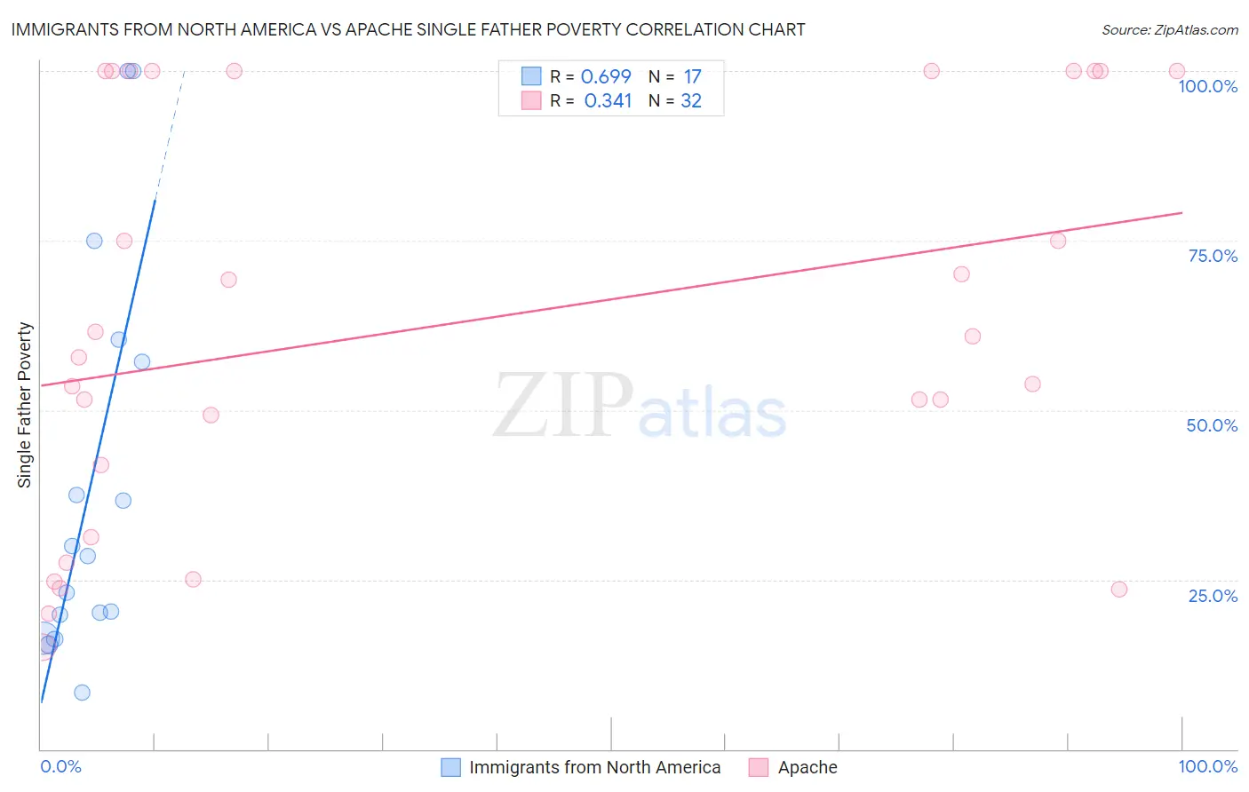Immigrants from North America vs Apache Single Father Poverty