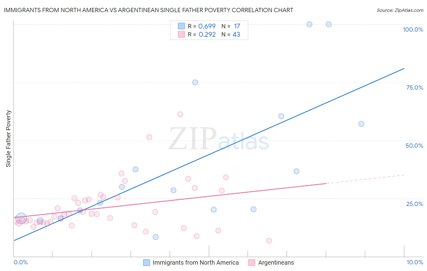 Immigrants from North America vs Argentinean Single Father Poverty
