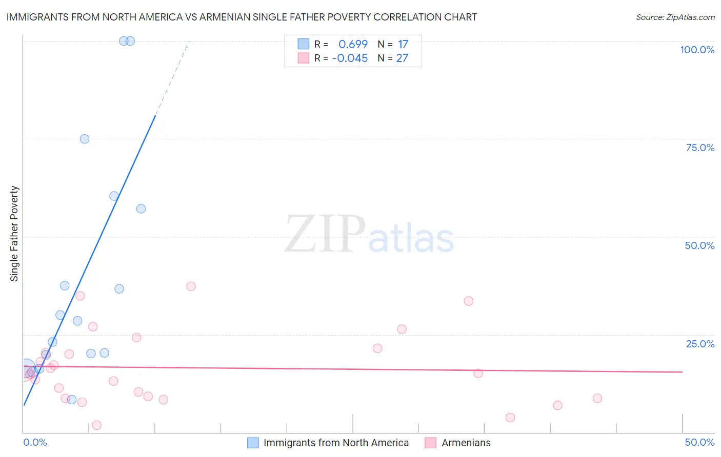 Immigrants from North America vs Armenian Single Father Poverty