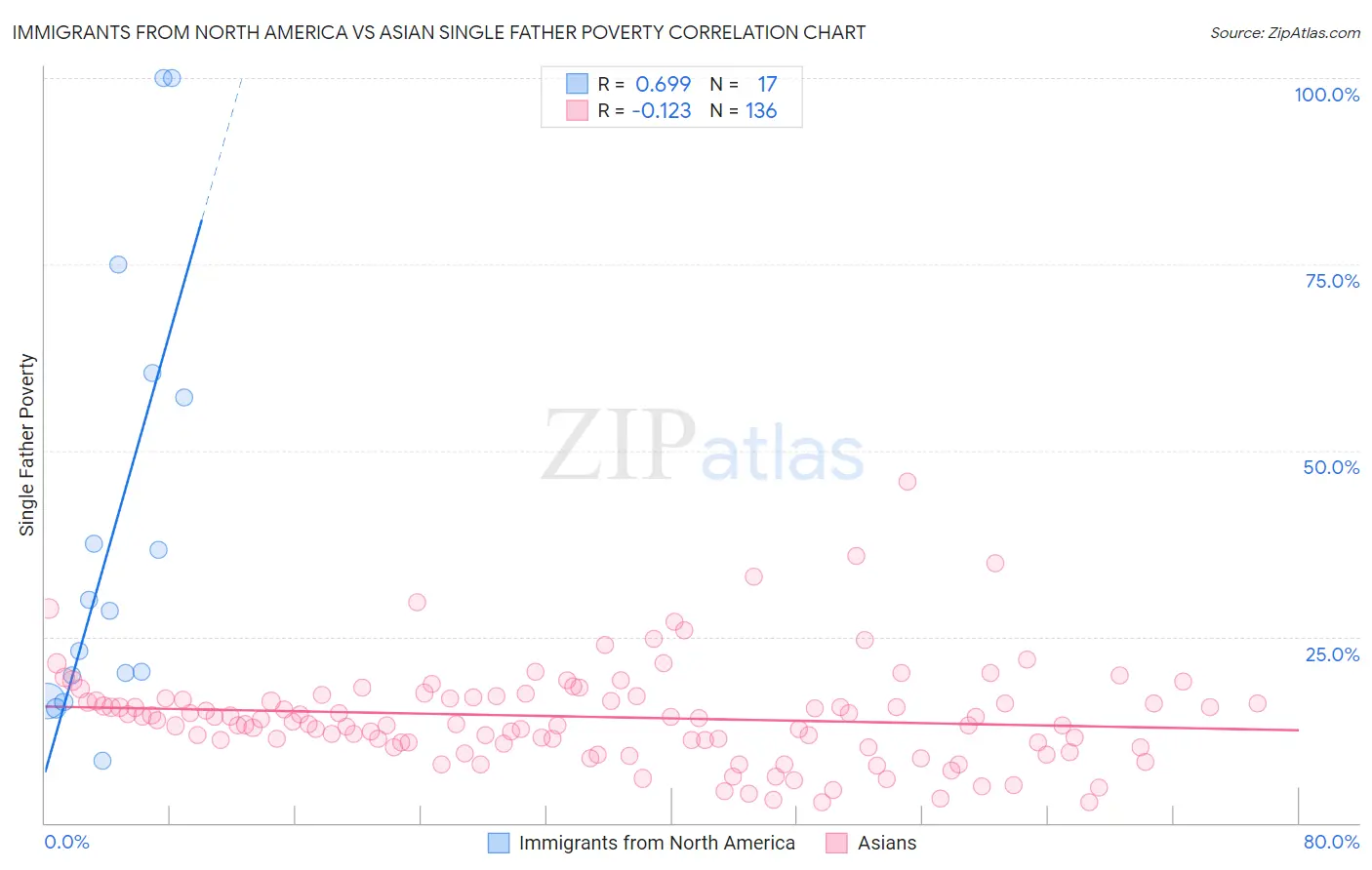 Immigrants from North America vs Asian Single Father Poverty