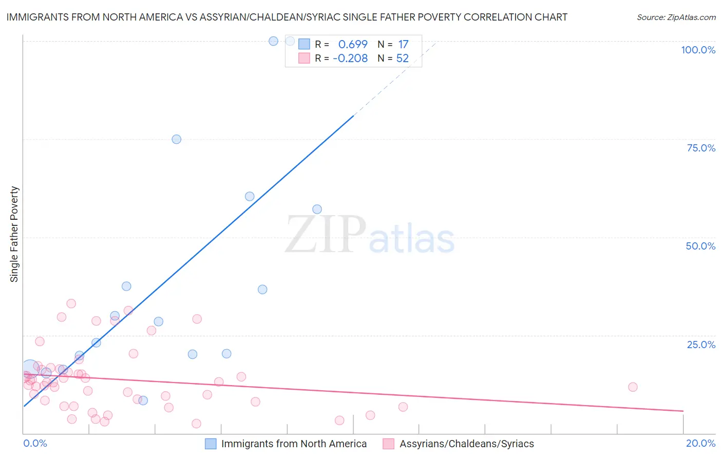 Immigrants from North America vs Assyrian/Chaldean/Syriac Single Father Poverty