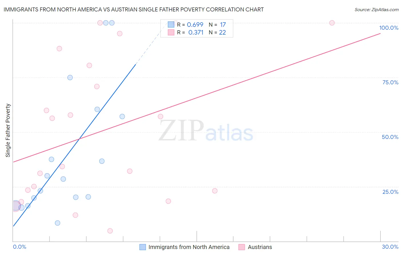 Immigrants from North America vs Austrian Single Father Poverty