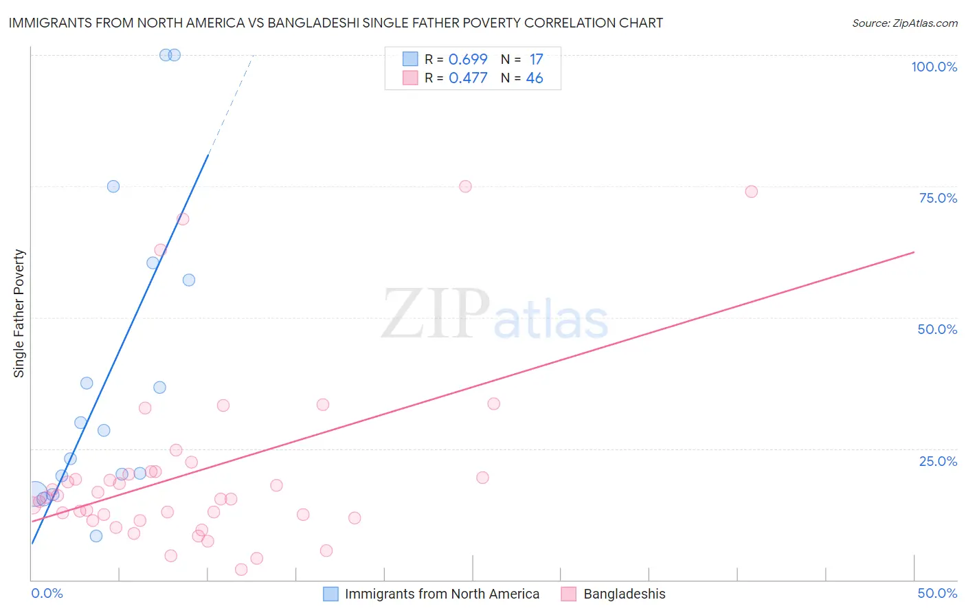 Immigrants from North America vs Bangladeshi Single Father Poverty
