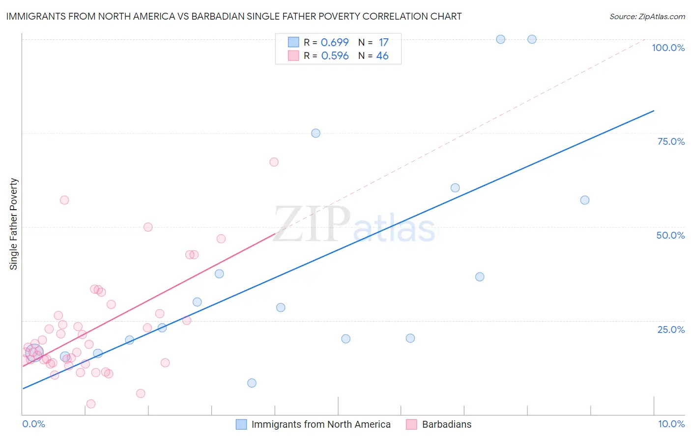 Immigrants from North America vs Barbadian Single Father Poverty