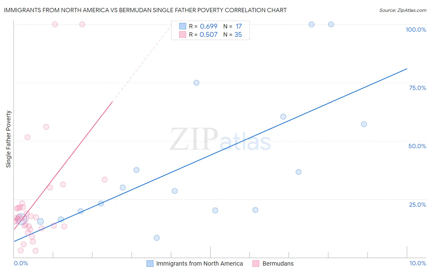 Immigrants from North America vs Bermudan Single Father Poverty