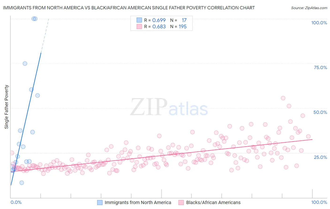 Immigrants from North America vs Black/African American Single Father Poverty