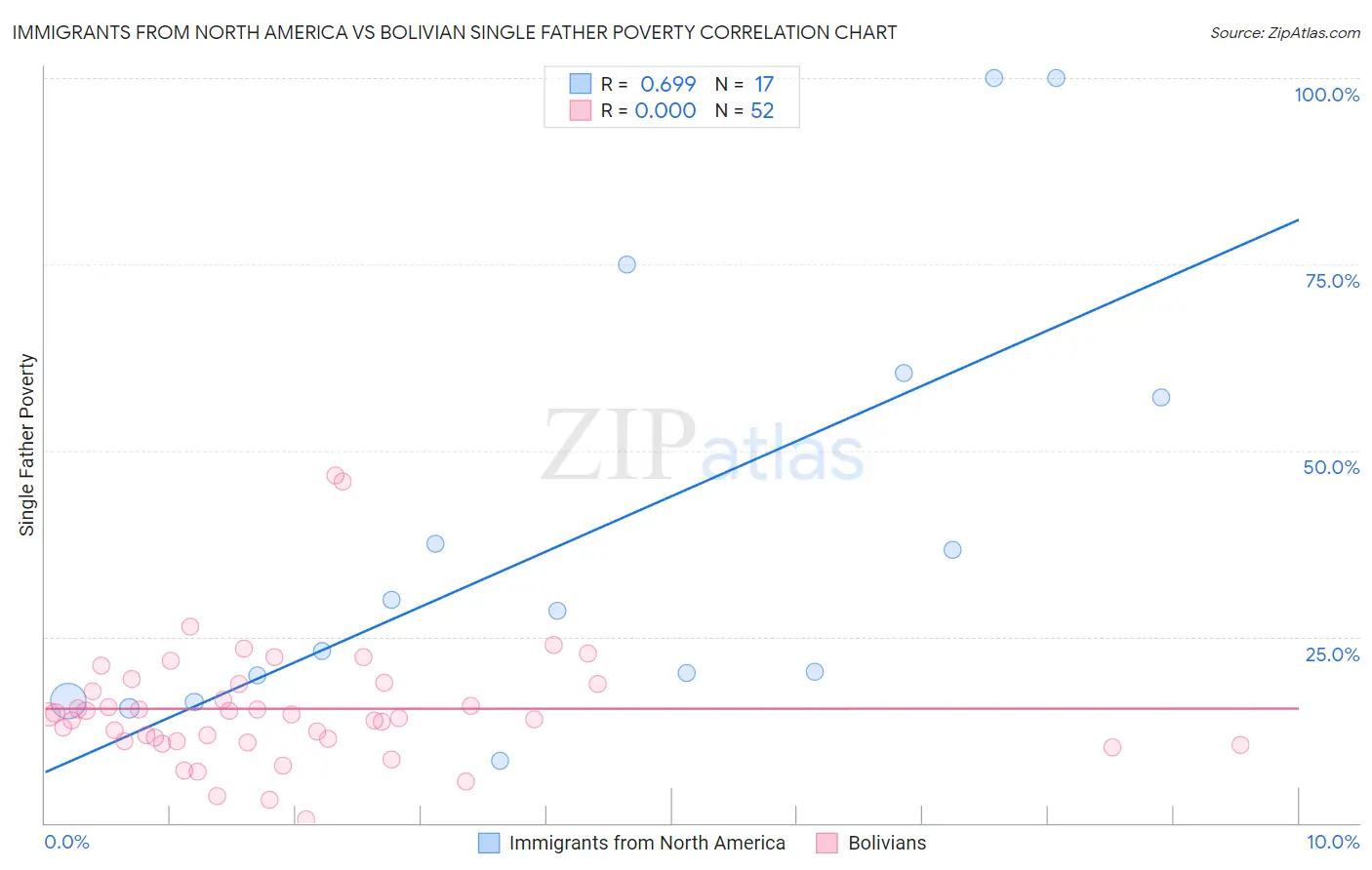 Immigrants from North America vs Bolivian Single Father Poverty