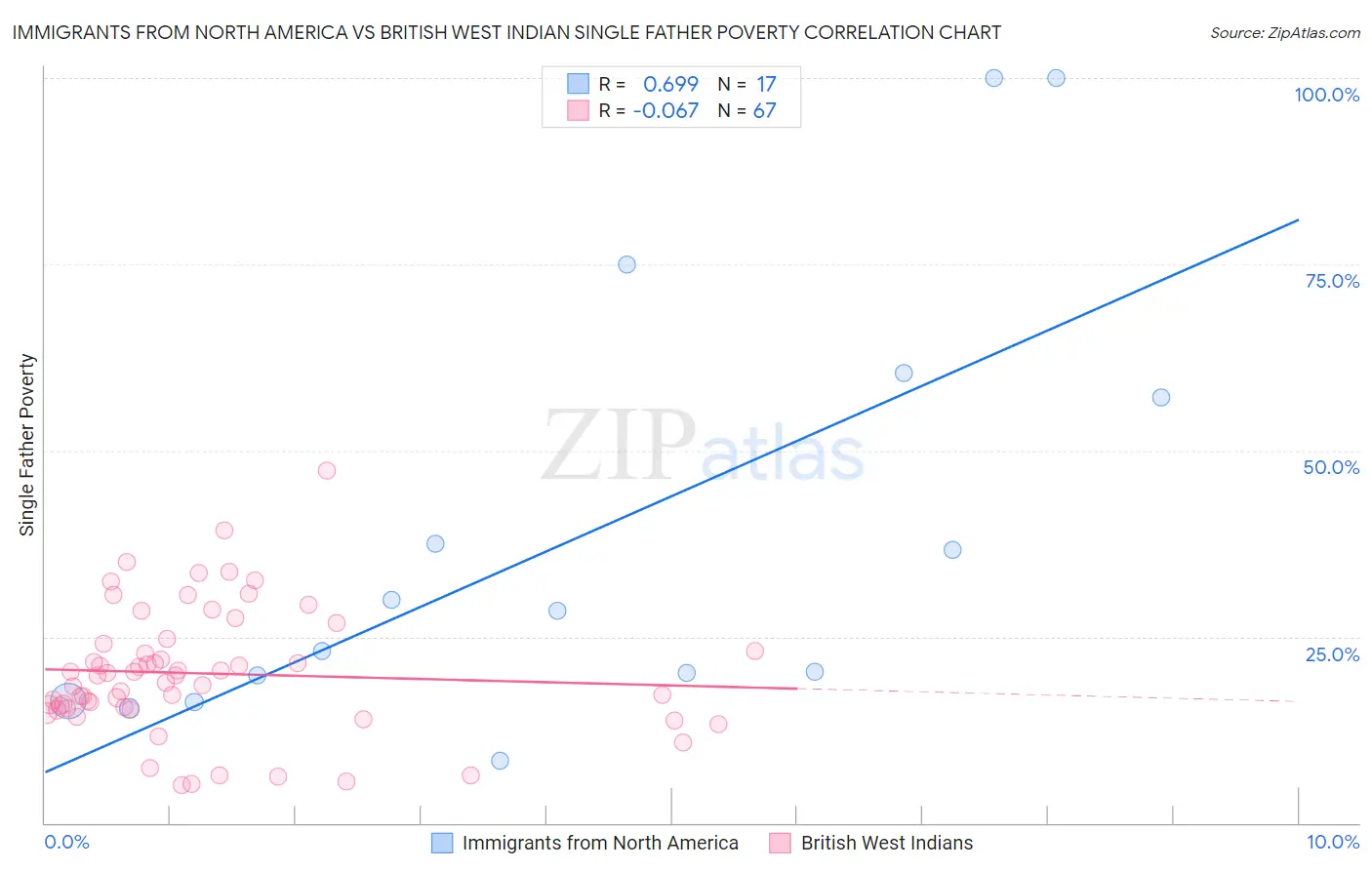 Immigrants from North America vs British West Indian Single Father Poverty