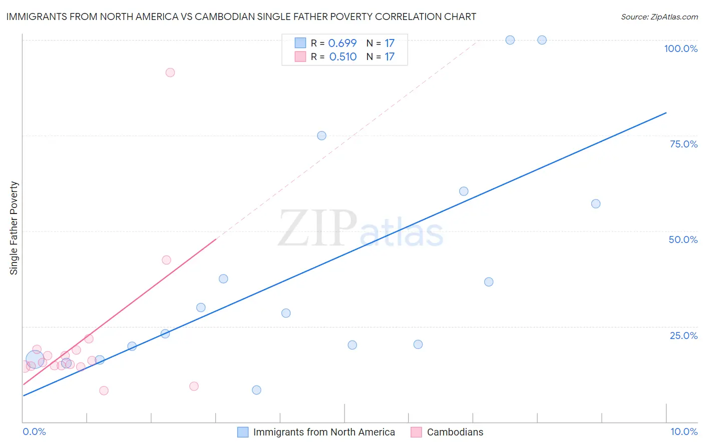 Immigrants from North America vs Cambodian Single Father Poverty
