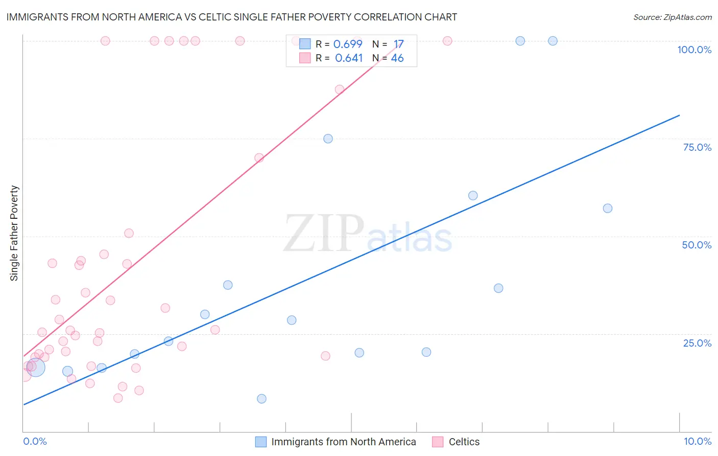 Immigrants from North America vs Celtic Single Father Poverty