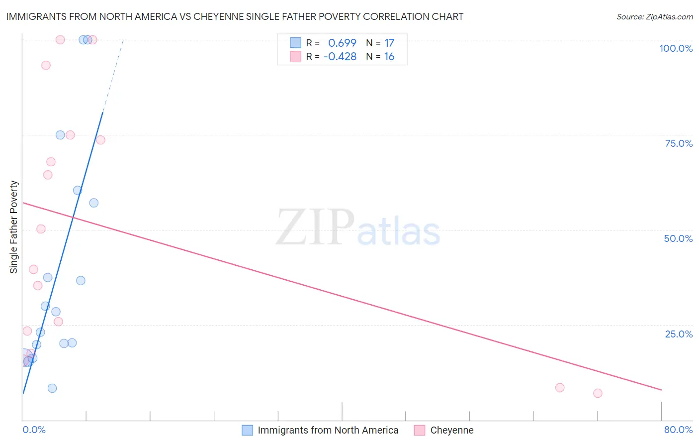 Immigrants from North America vs Cheyenne Single Father Poverty