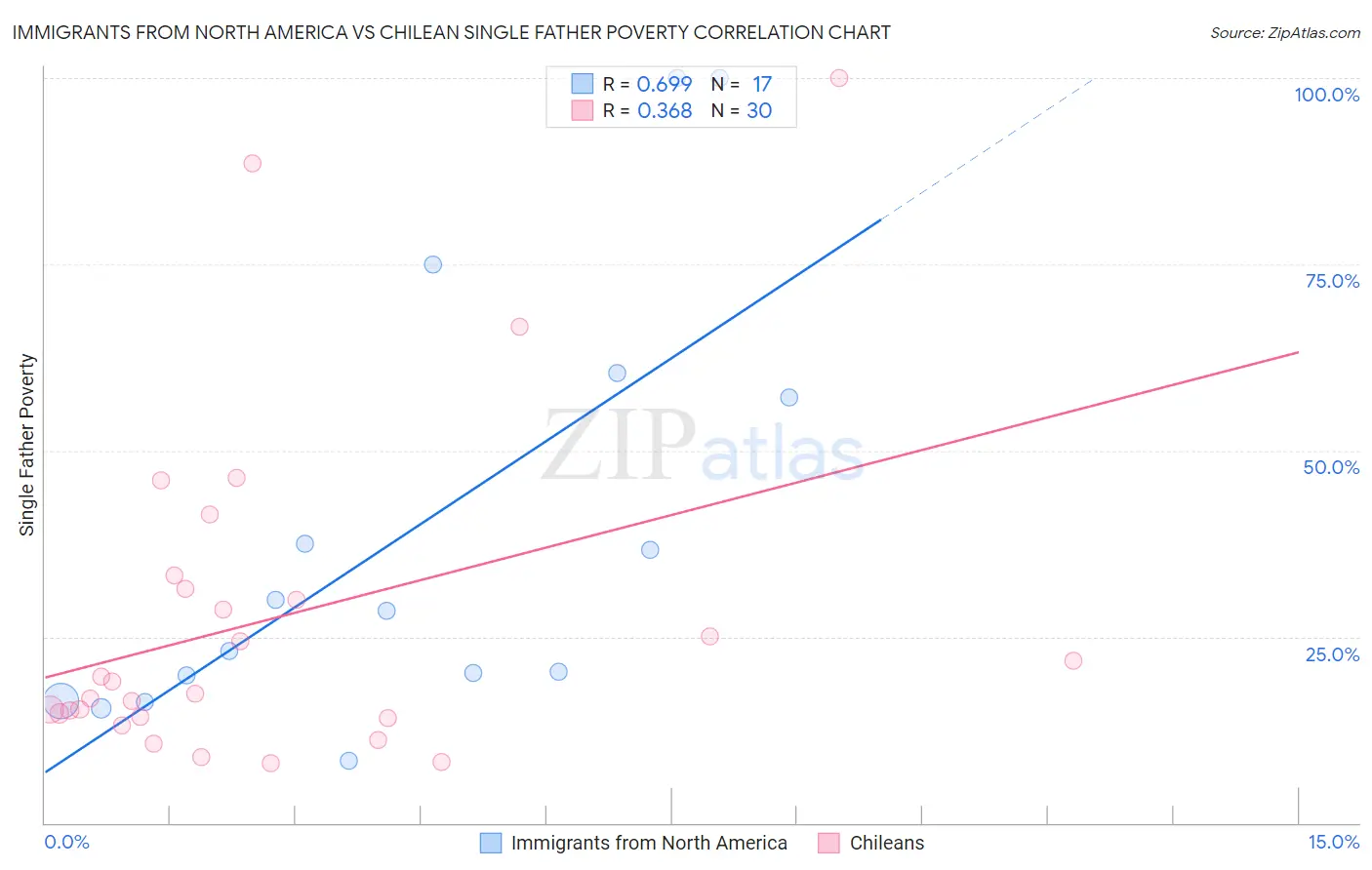 Immigrants from North America vs Chilean Single Father Poverty