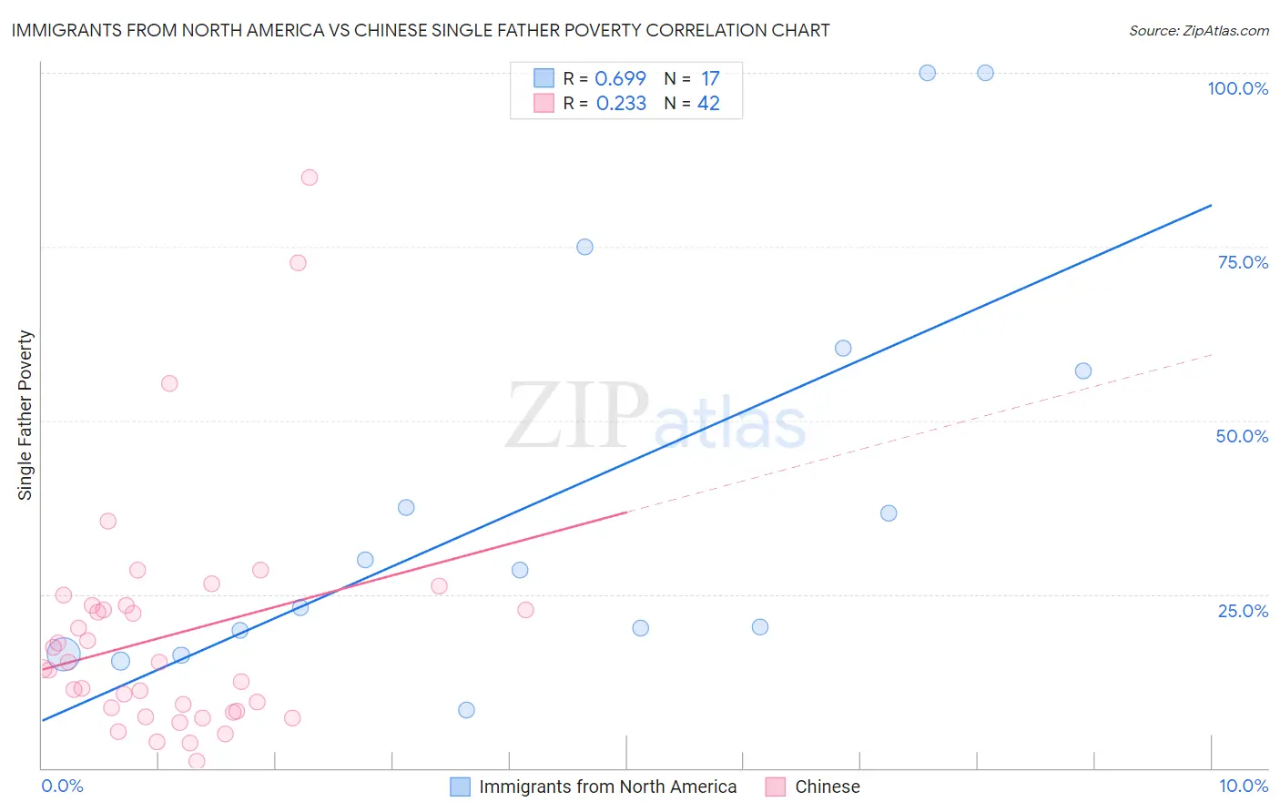 Immigrants from North America vs Chinese Single Father Poverty
