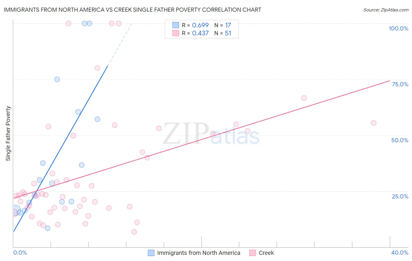 Immigrants from North America vs Creek Single Father Poverty