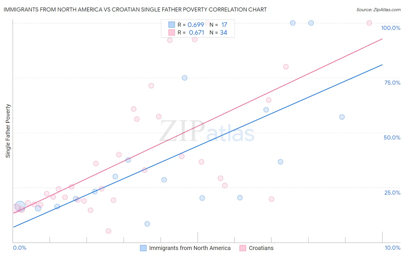 Immigrants from North America vs Croatian Single Father Poverty