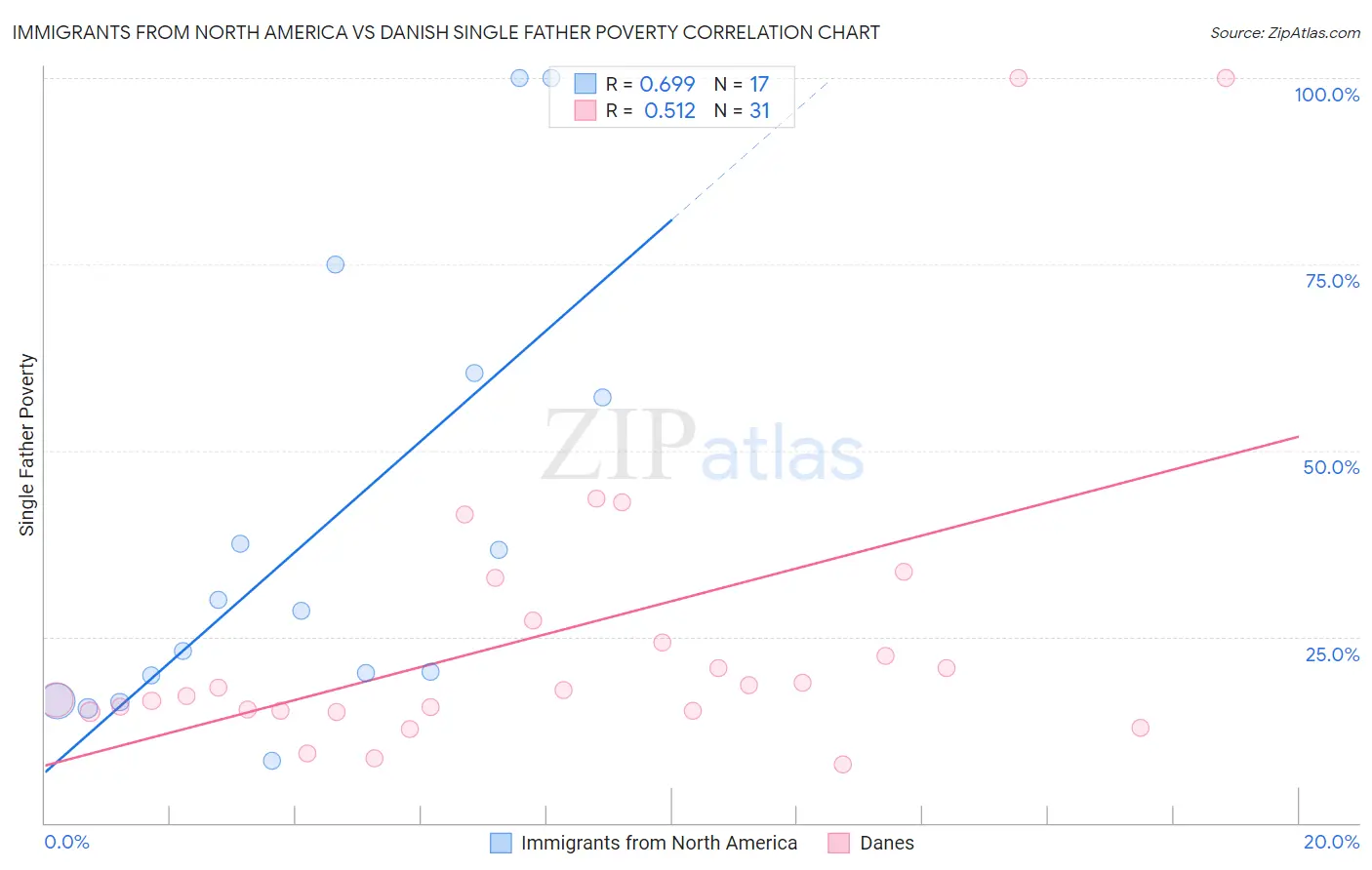Immigrants from North America vs Danish Single Father Poverty