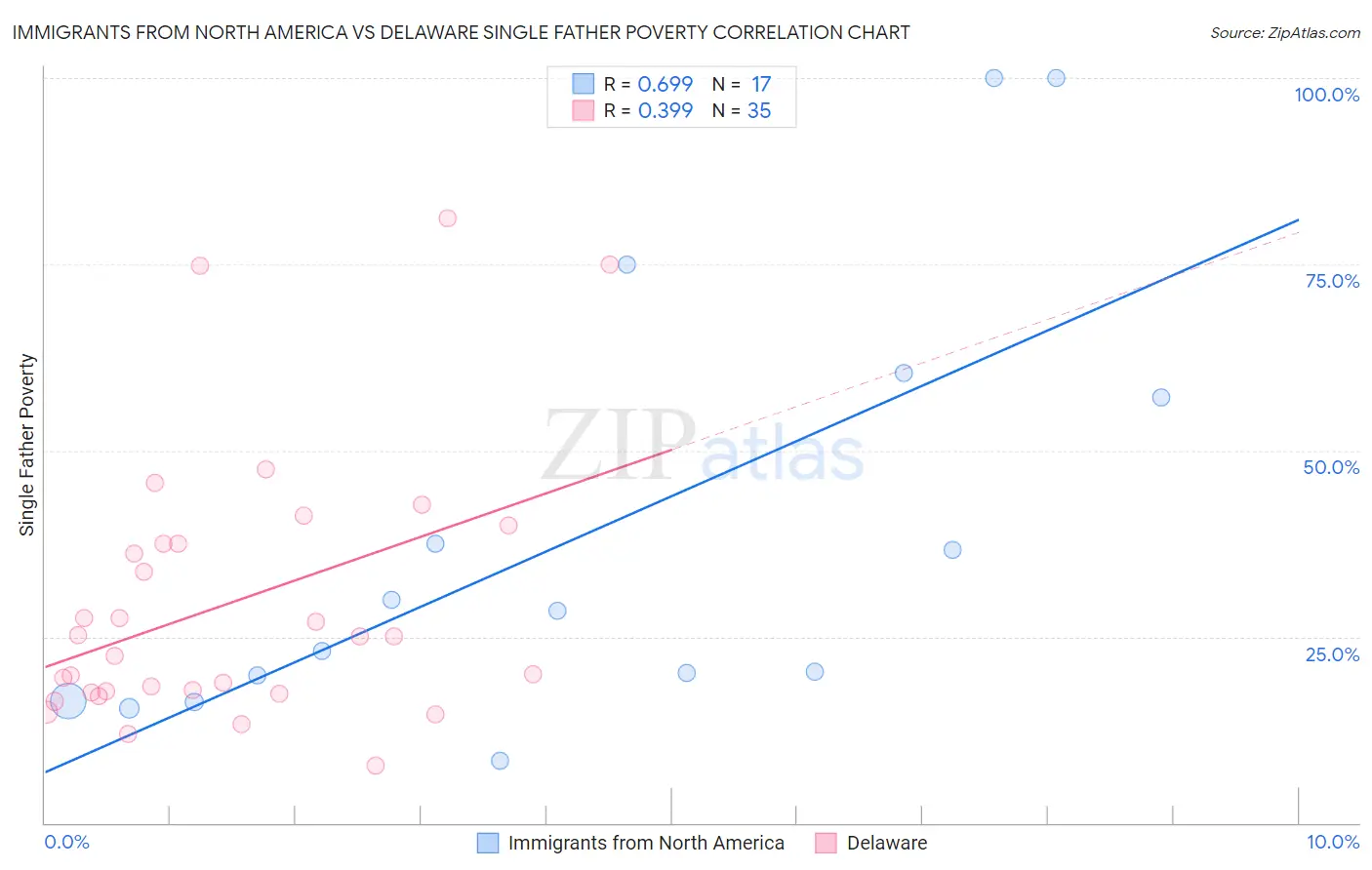 Immigrants from North America vs Delaware Single Father Poverty