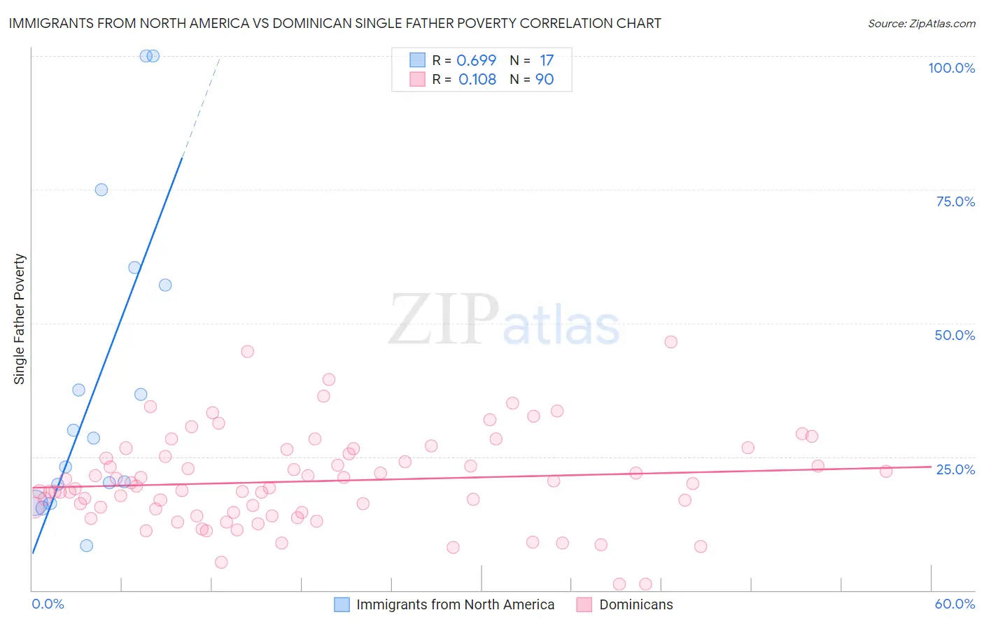 Immigrants from North America vs Dominican Single Father Poverty