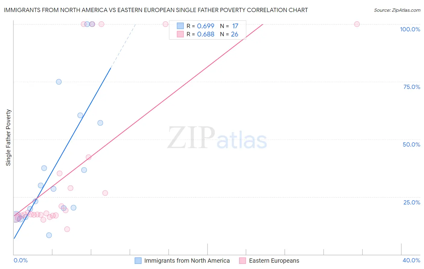 Immigrants from North America vs Eastern European Single Father Poverty