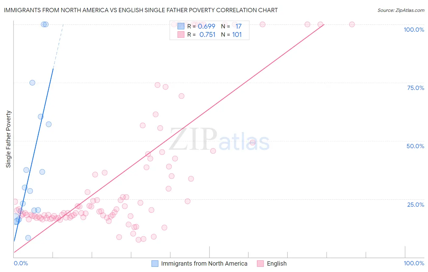 Immigrants from North America vs English Single Father Poverty
