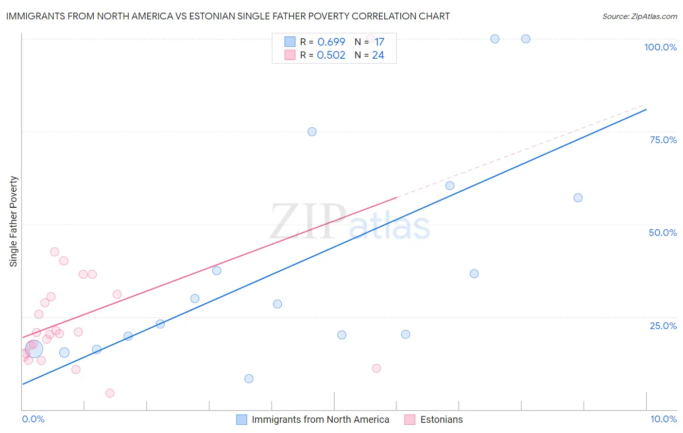 Immigrants from North America vs Estonian Single Father Poverty