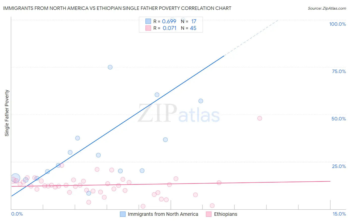 Immigrants from North America vs Ethiopian Single Father Poverty