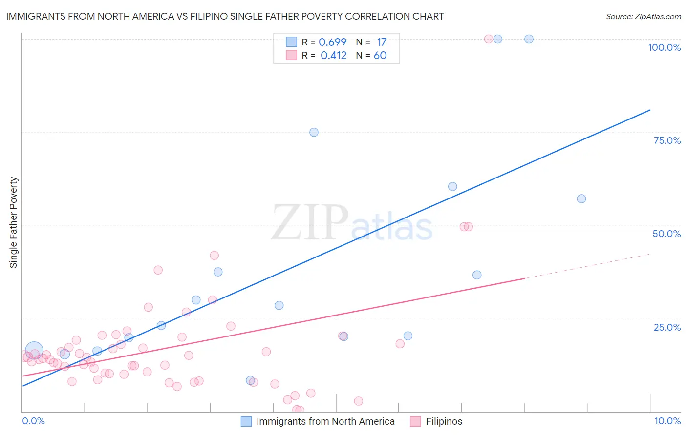 Immigrants from North America vs Filipino Single Father Poverty