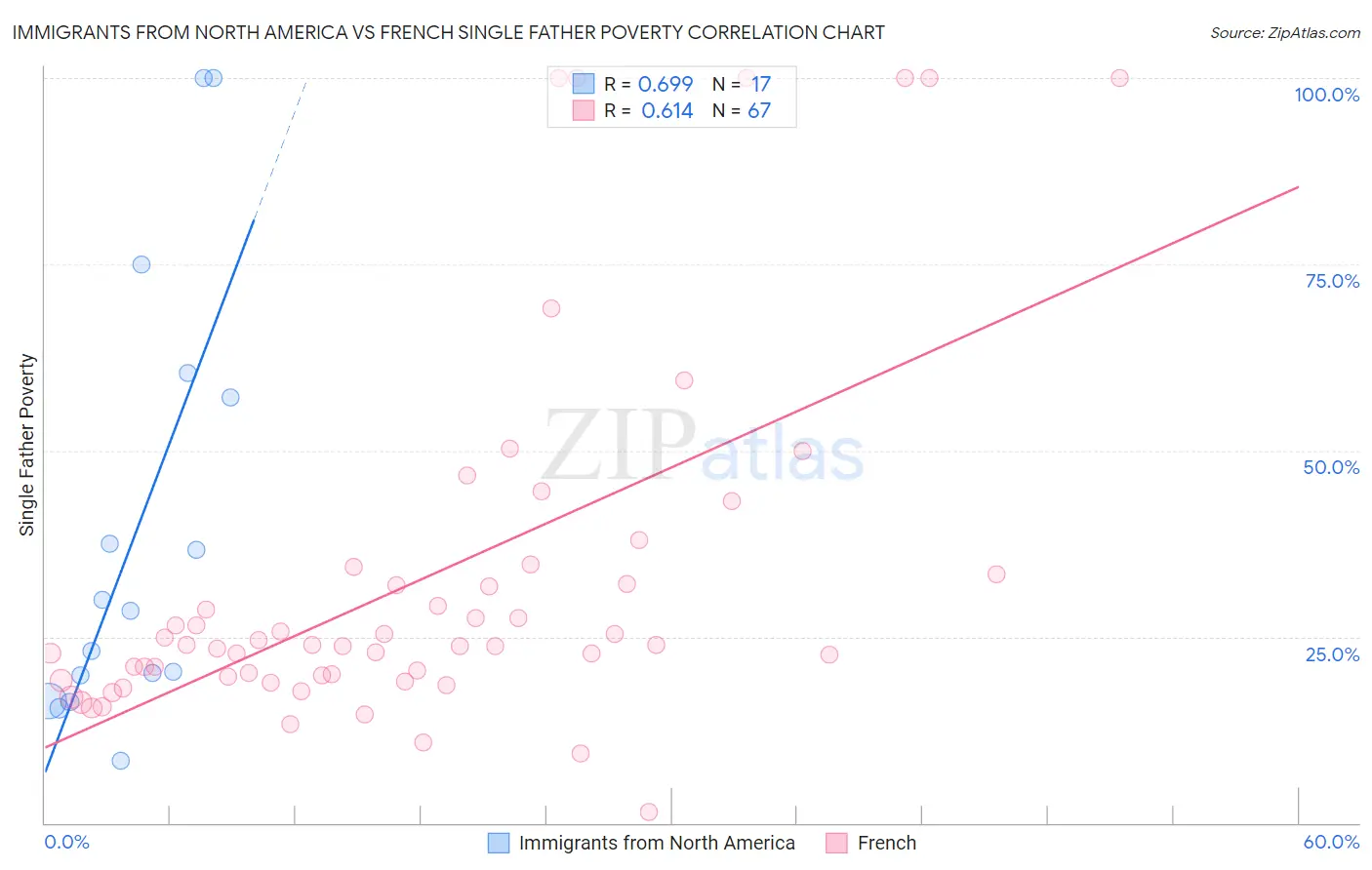 Immigrants from North America vs French Single Father Poverty
