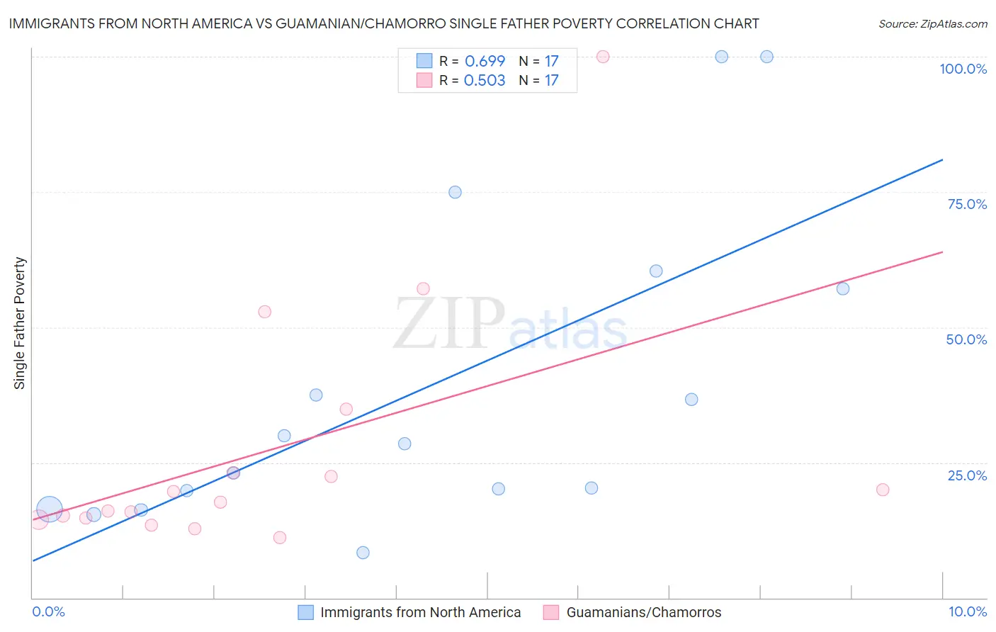 Immigrants from North America vs Guamanian/Chamorro Single Father Poverty