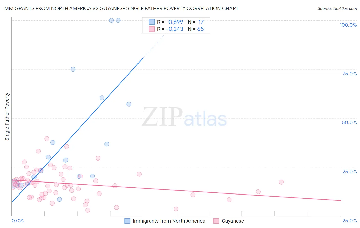 Immigrants from North America vs Guyanese Single Father Poverty