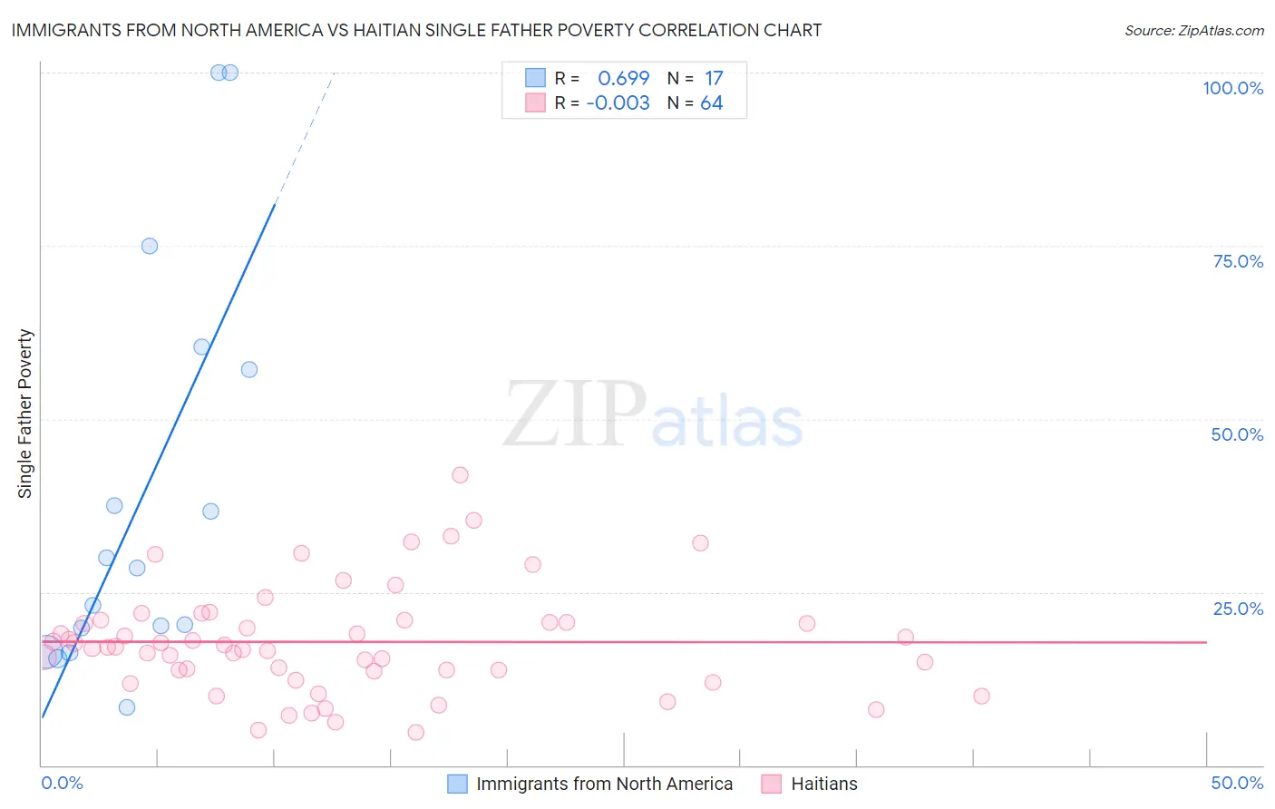 Immigrants from North America vs Haitian Single Father Poverty